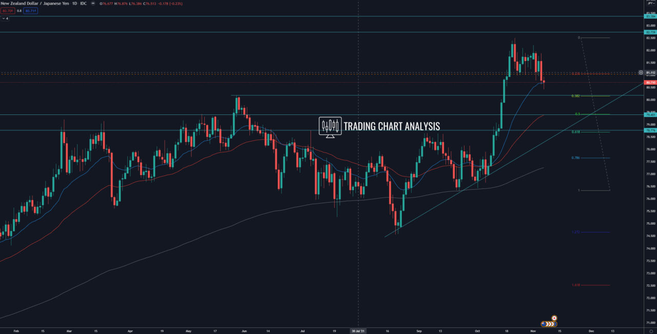 NZD/JPY daily chart - Technical analysis for trading/investing