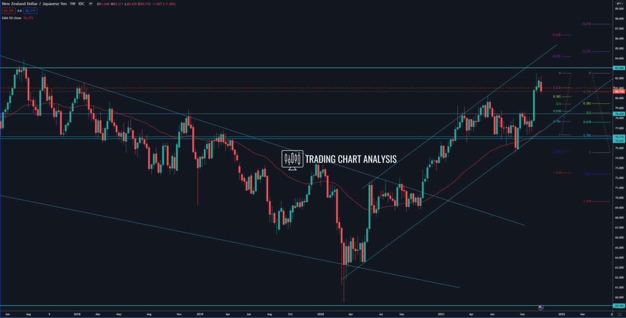 NZD/JPY weekly chart - Technical analysis for trading/investing