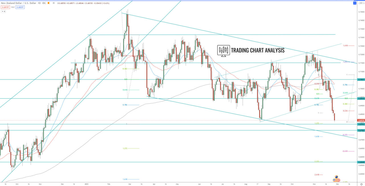 NZD/USD daily chart Technical analysis forex trading