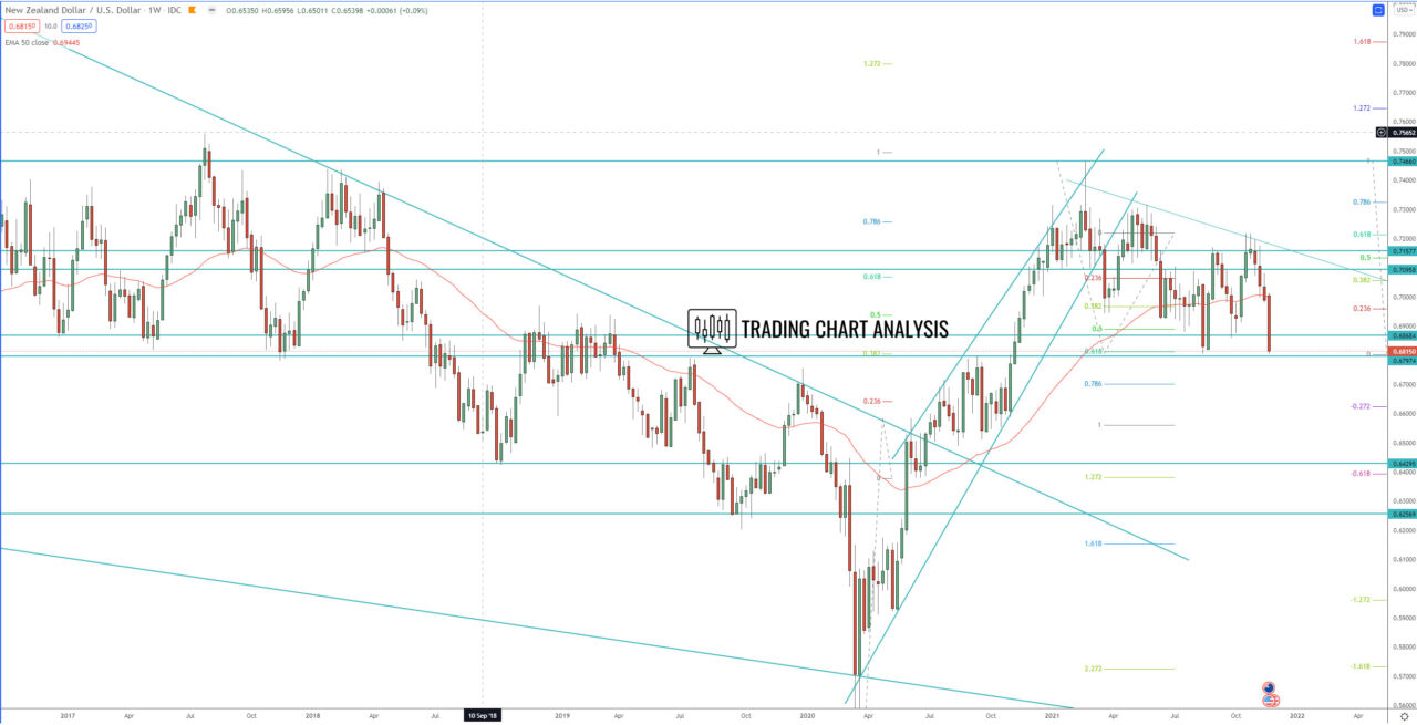 NZD/USD weekly chart Technical analysis forex trading