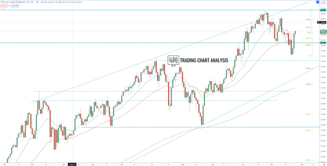Brent Crude Oil daily chart technical analysis for trading/investing