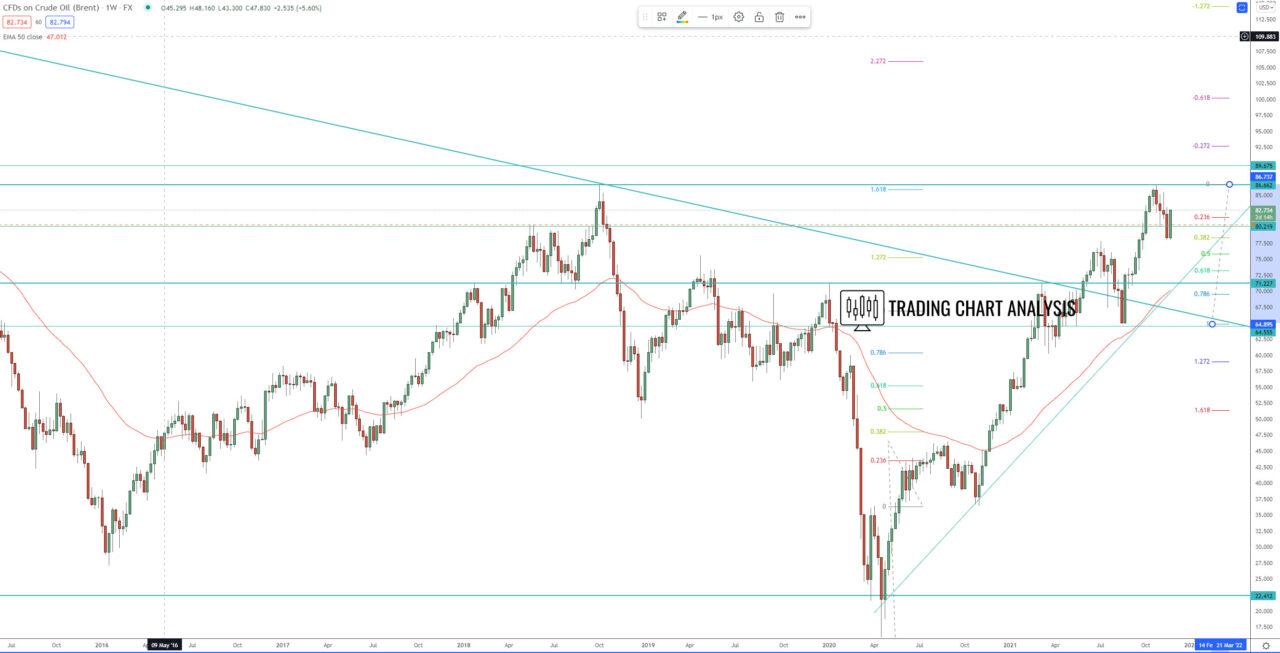 Brent Crude Oil weekly chart technical analysis for trading/investing