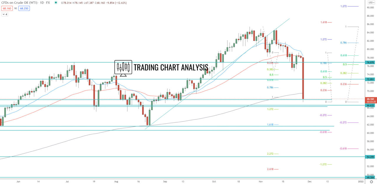 US Crude Oil daily chart Technical Analysis trading/investing