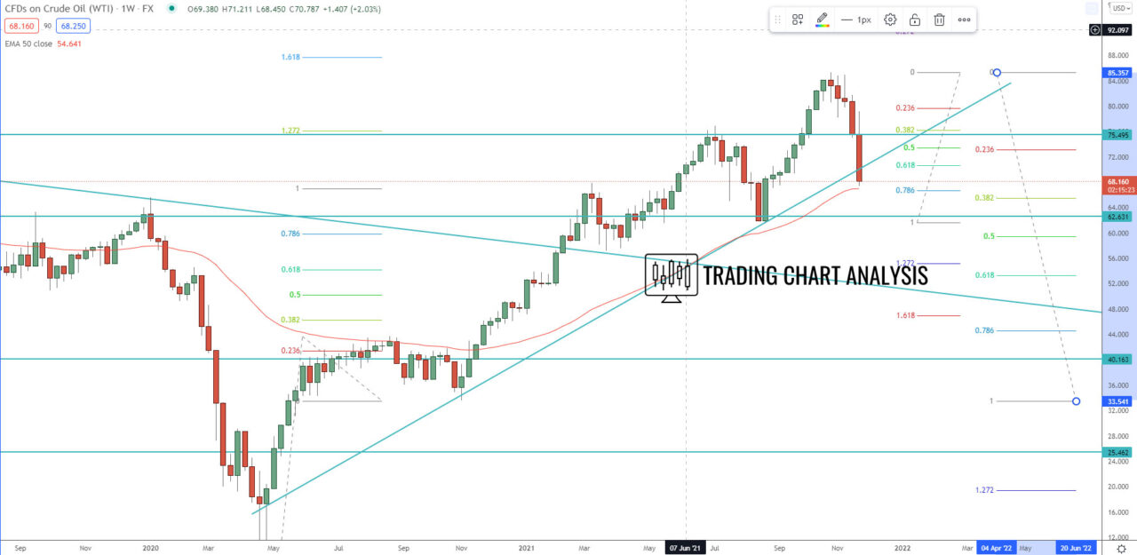 US Crude Oil weekly chart Technical Analysis trading/investing