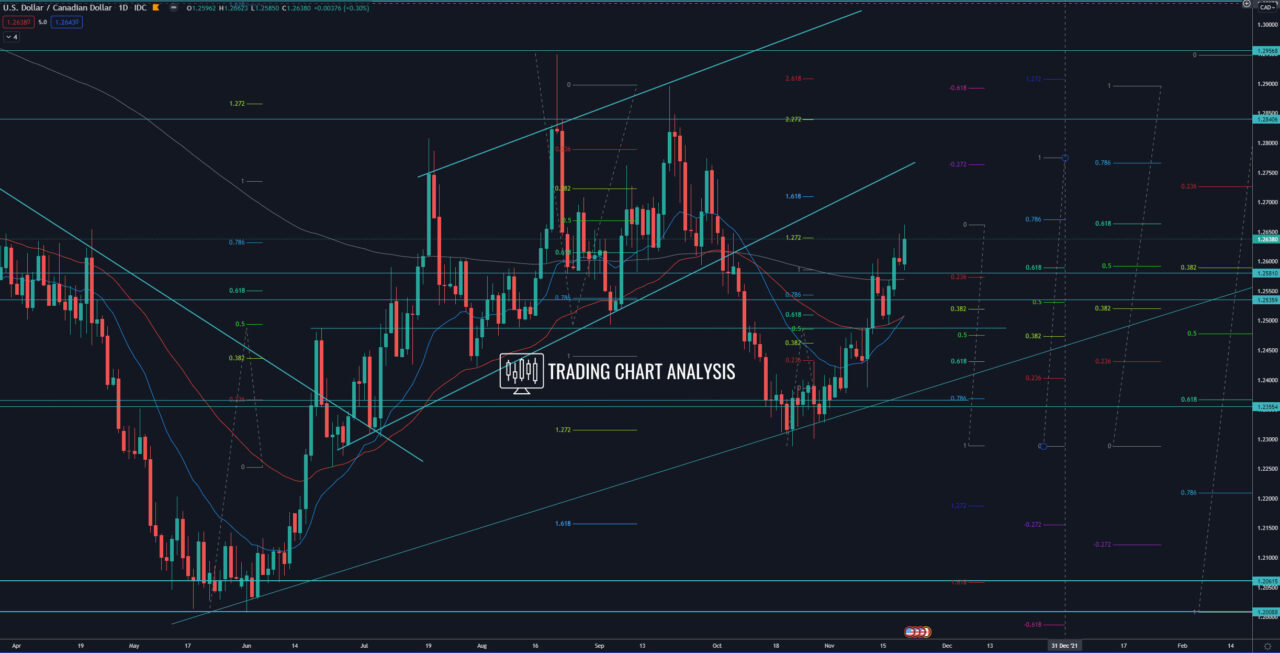 USD/CAD daily chart technical analysis for trading/investing