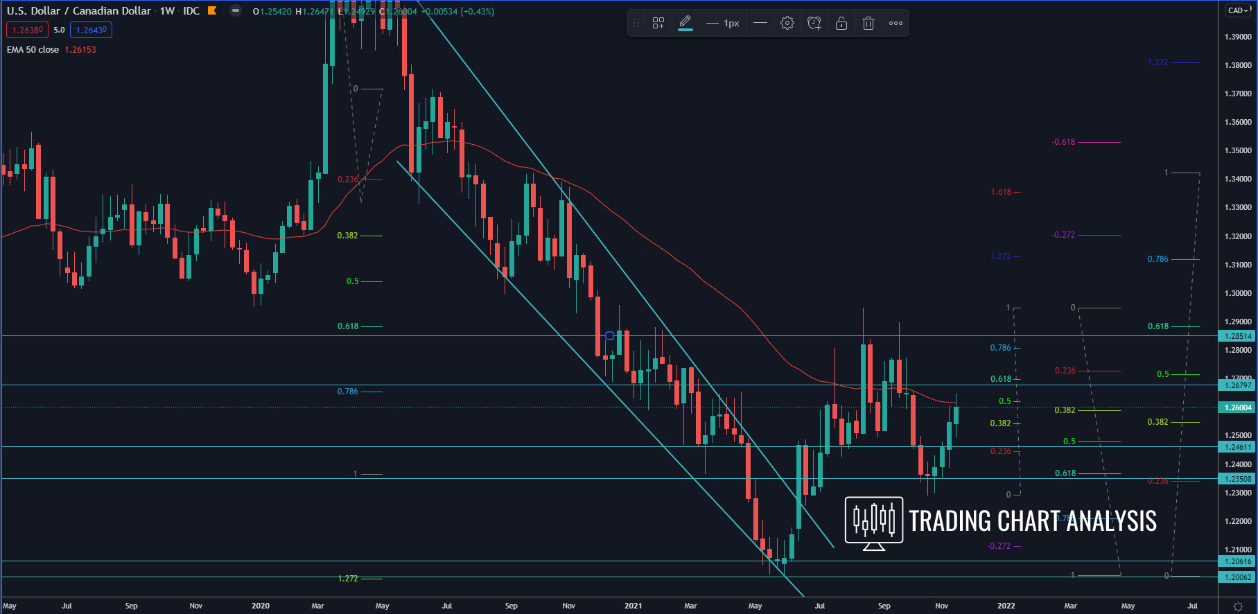 USD/CAD weekly chart technical analysis for trading/investing