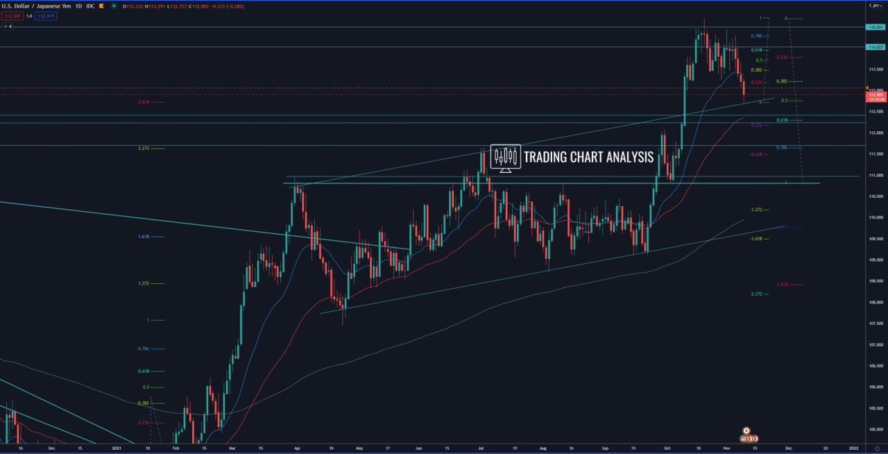 USD/JPY daily chart - Technical analysis for trading/investing