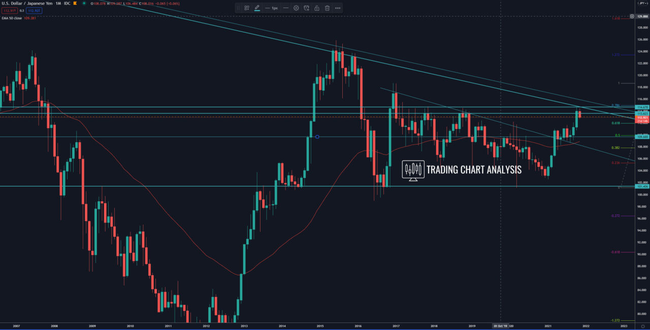 USD/JPY monthly chart - Technical analysis for trading/investing
