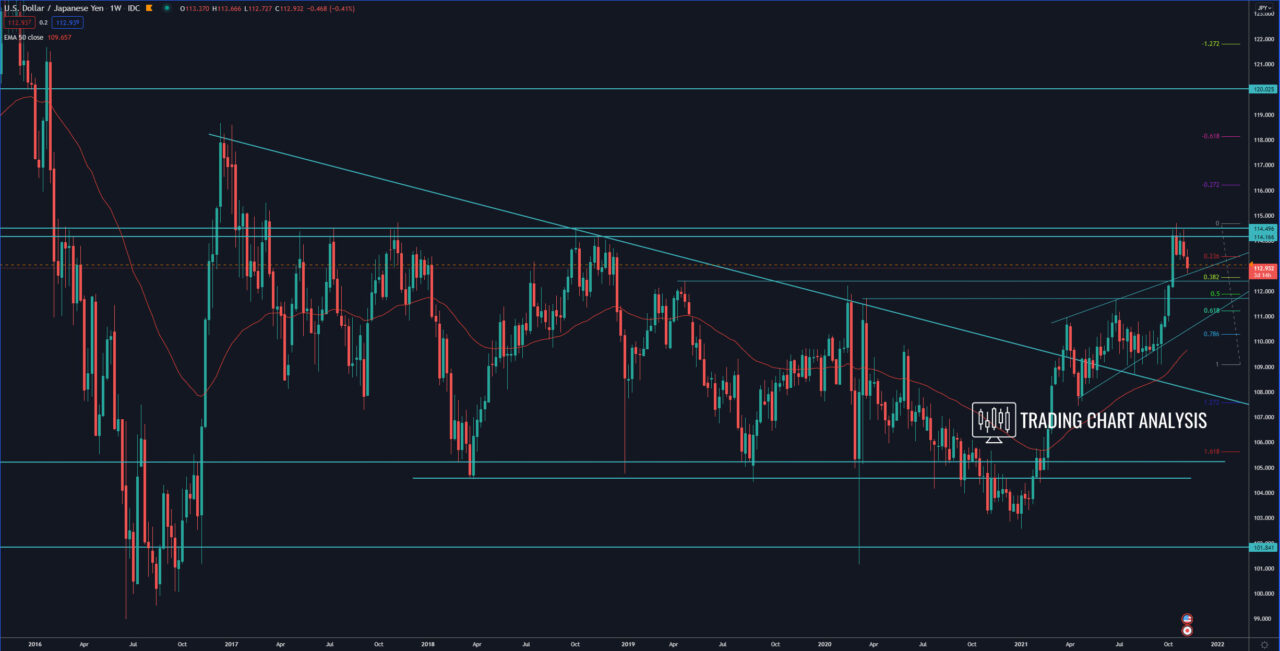 USD/JPY weekly chart - Technical analysis for trading/investing