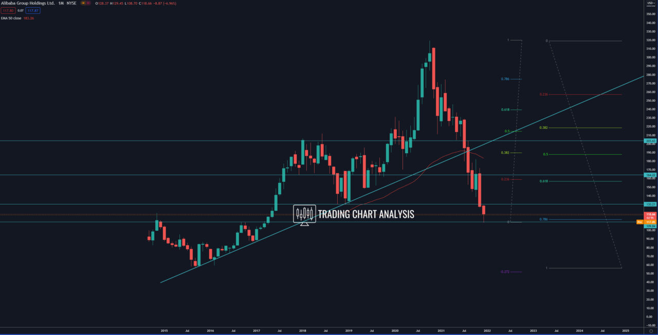 Alibaba (BABA) monthly chart Technical Analysis investing