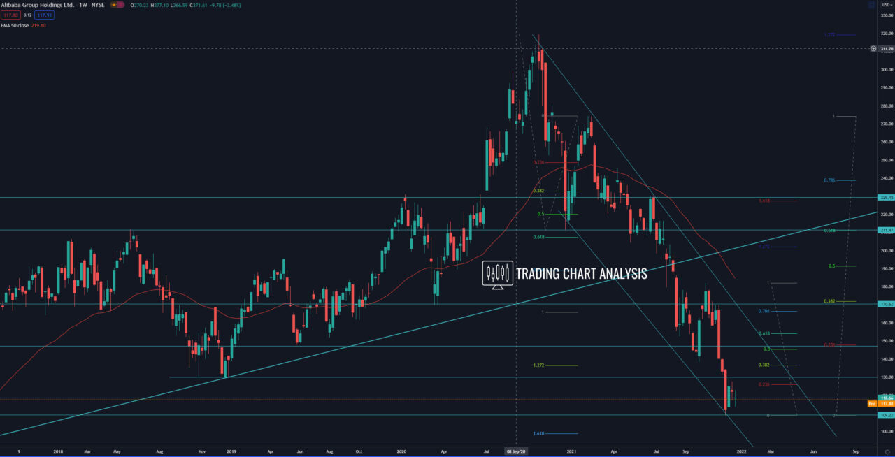 Alibaba (BABA) weekly chart Technical Analysis investing