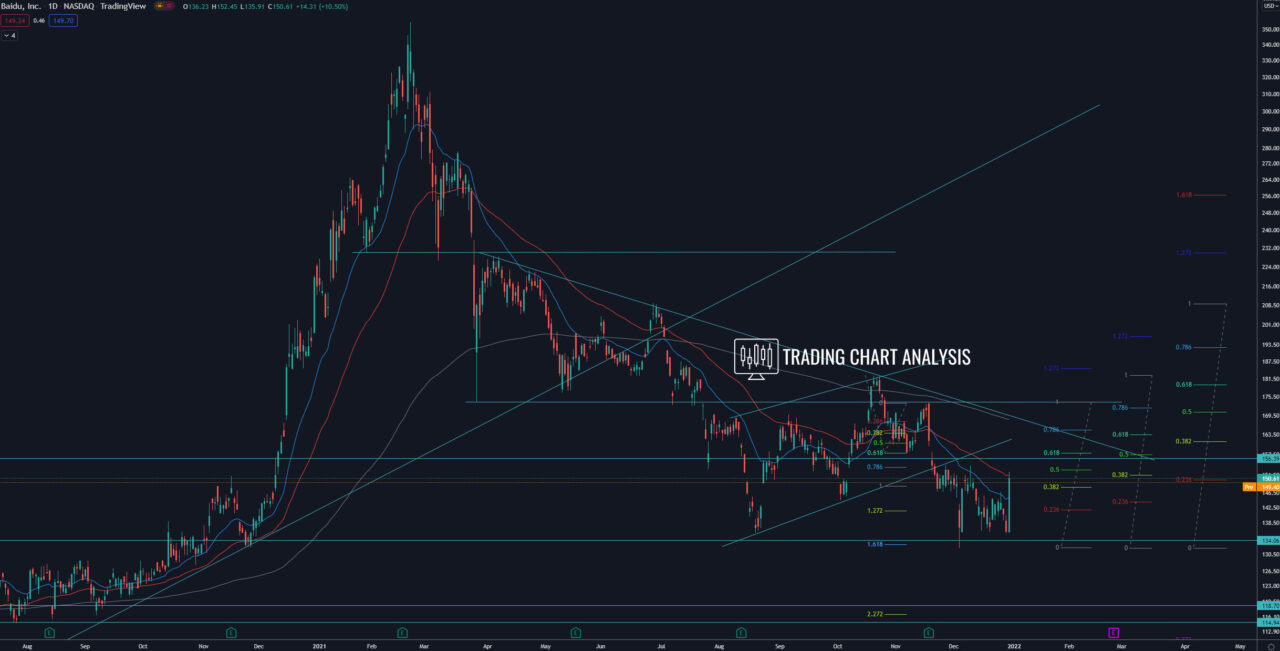 Baidu daily chart technical analysis investing
