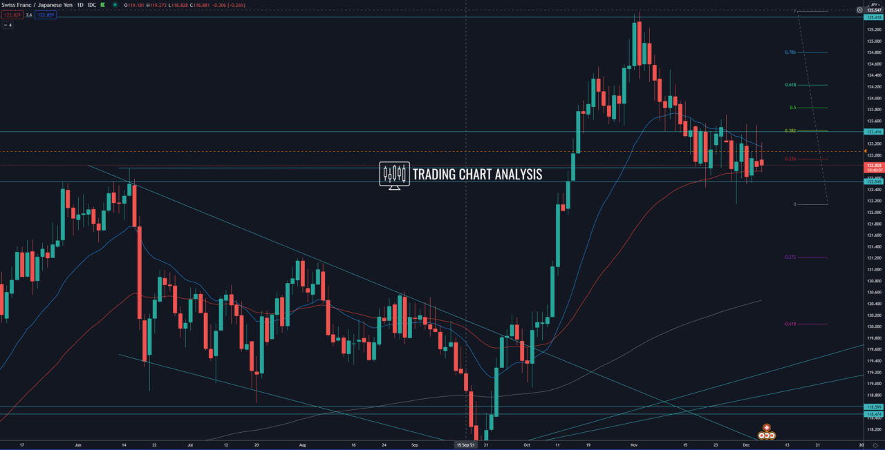 CHF/JPY daily chart Technical analysis investing/trading