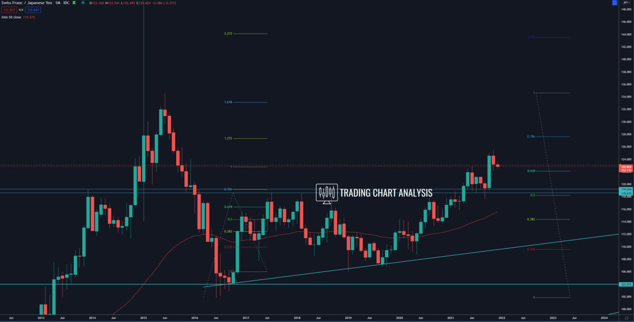 CHF/JPY monthly chart Technical analysis investing/trading
