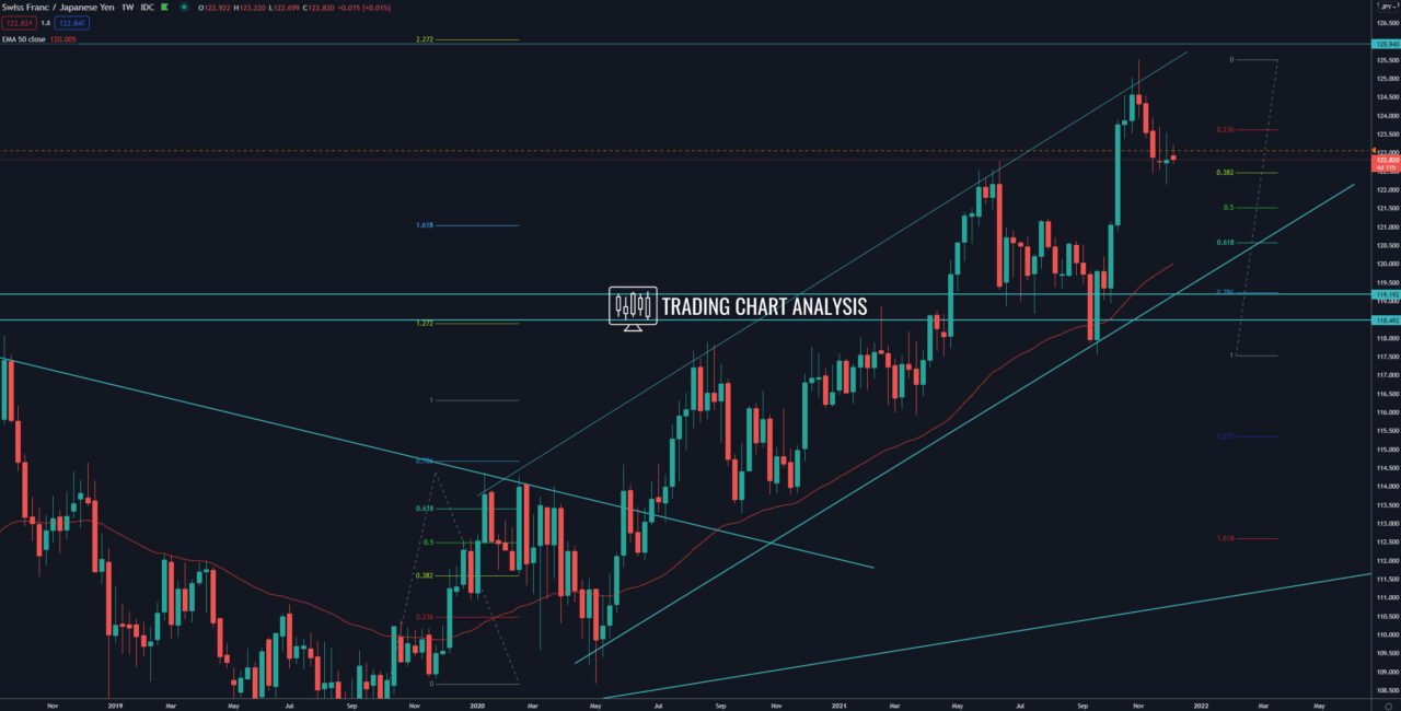 CHF/JPY weekly chart Technical analysis investing/trading