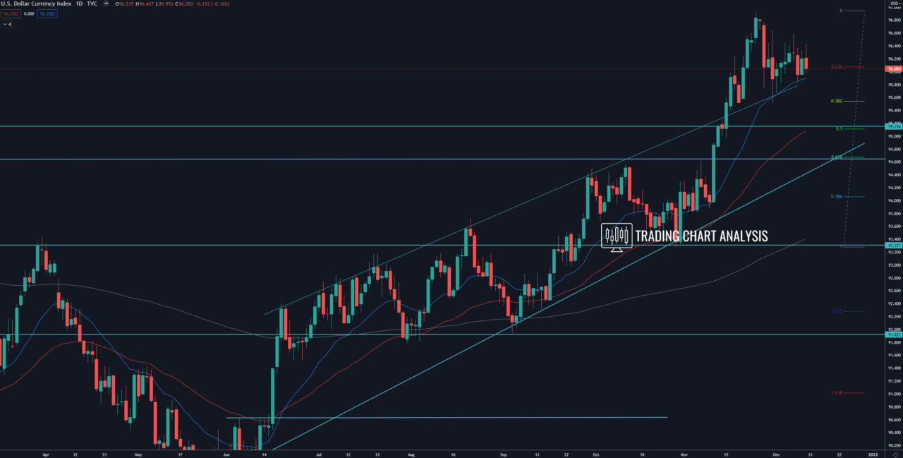 DXY dollar index daily chart Technical Analysis