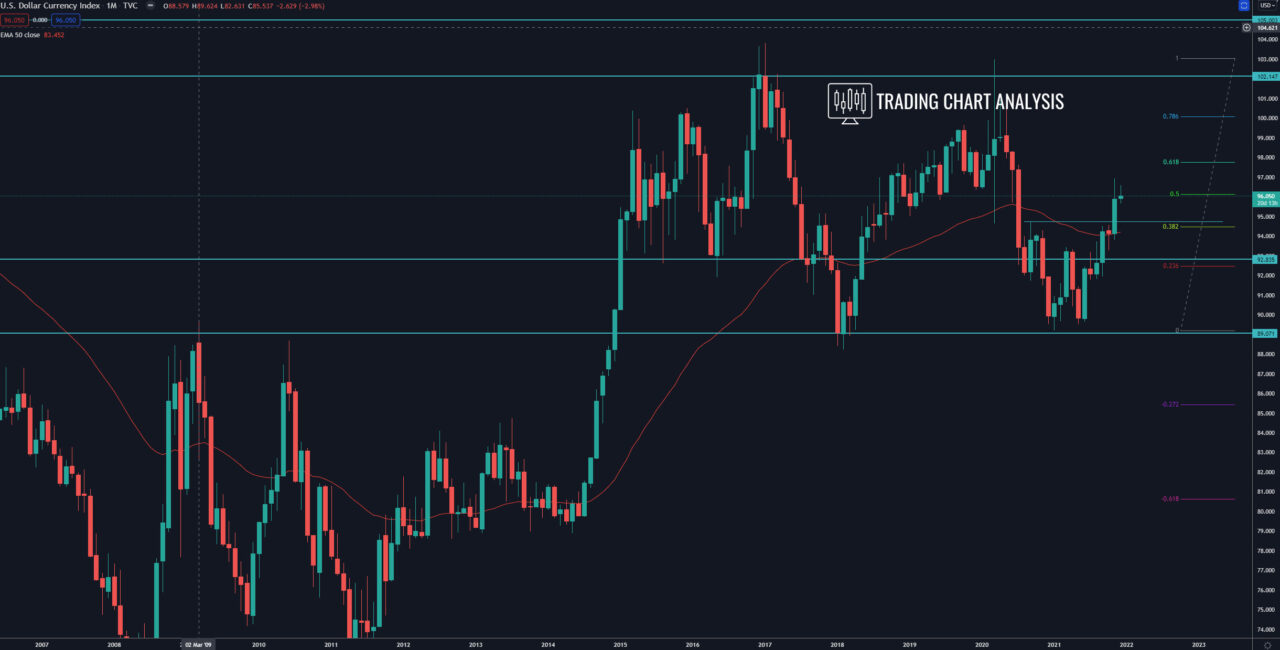 DXY dollar index monthly chart Technical Analysis