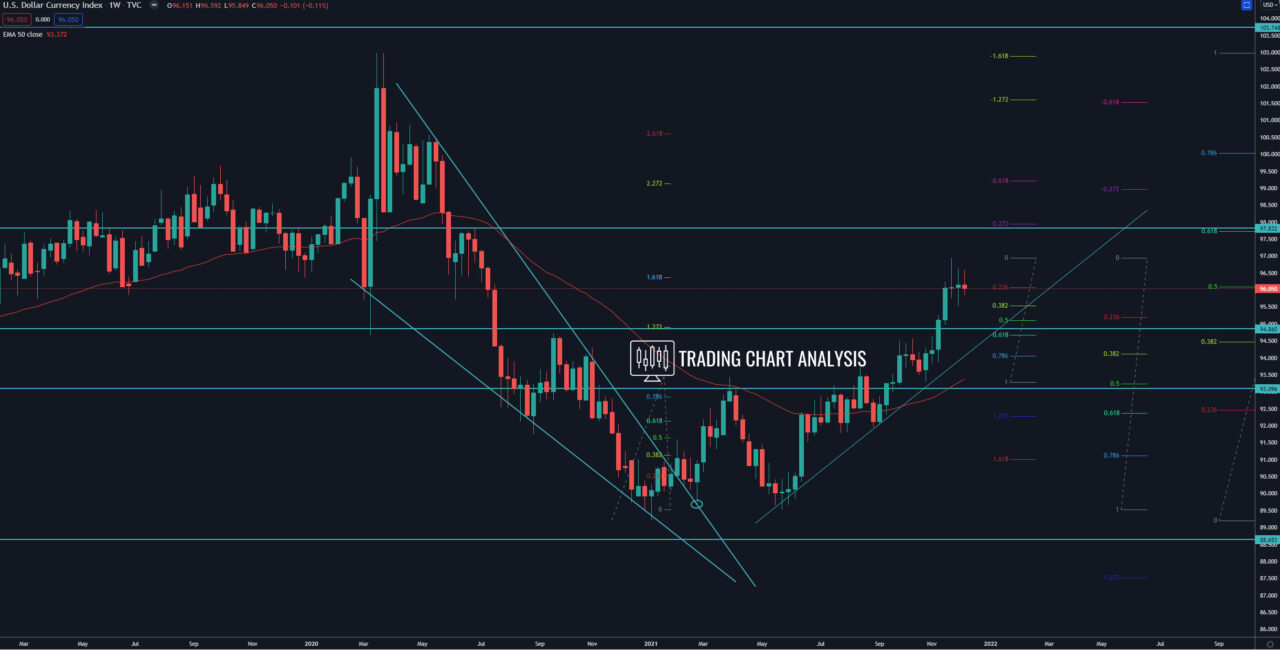 DXY dollar index weekly chart Technical Analysis