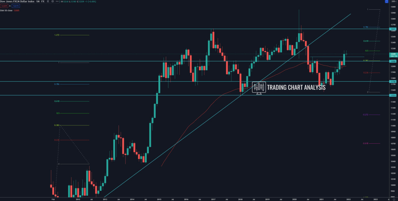 FXCM dollar index monthly chart technical analysis