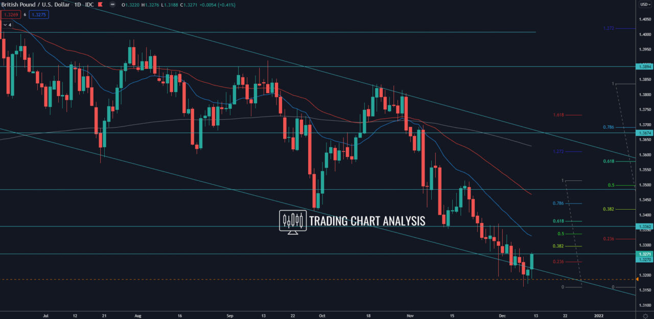 GBP/USD daily chart Technical Analysis