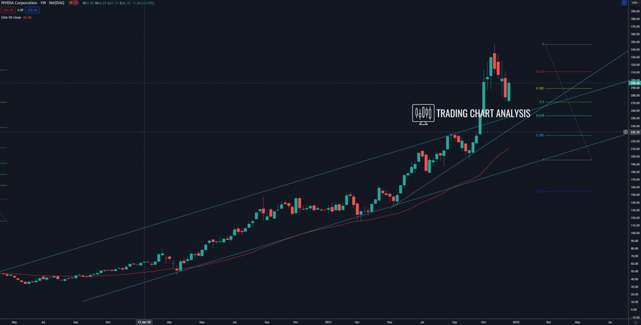 NVIDIA weekly chart Technical Analysis investing