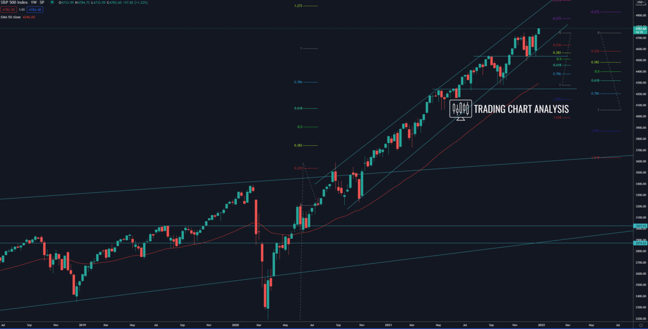 S&P 500 weekly chart Technical Analysis investing