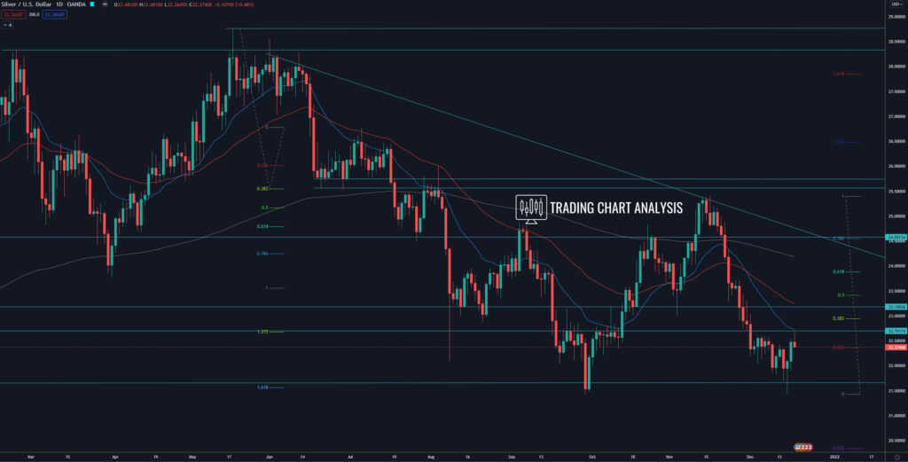 Daily chart XAG/USD Technical analysis for Silver