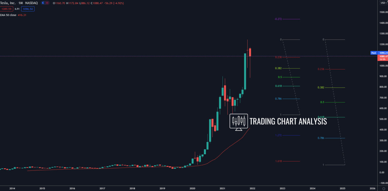 Tesla monthly chart Technical analysis investing