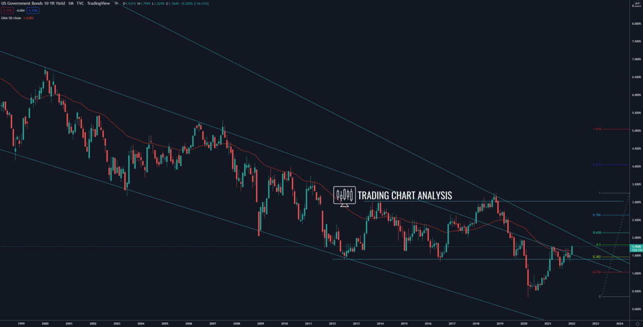 10-Year Yield US Government Bond monthly chart - Technical Analysis 