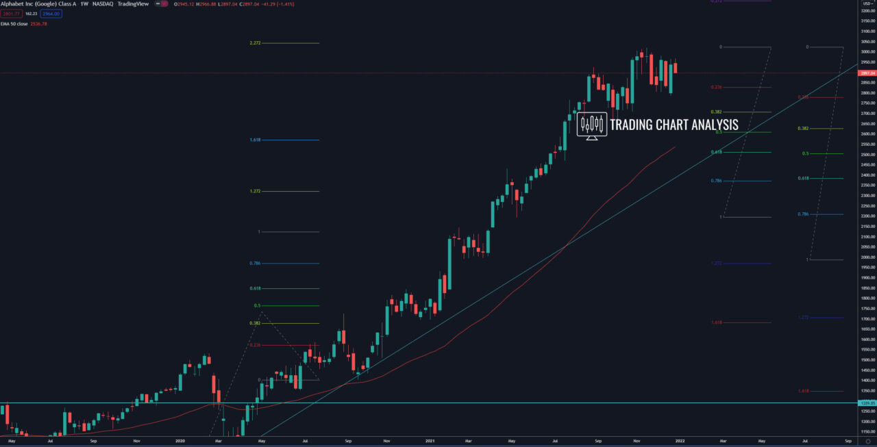 Alphabet Google weekly chart Technical analysis investing