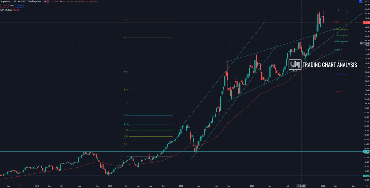 Apple AAPL weekly chart - Technical analysis investing