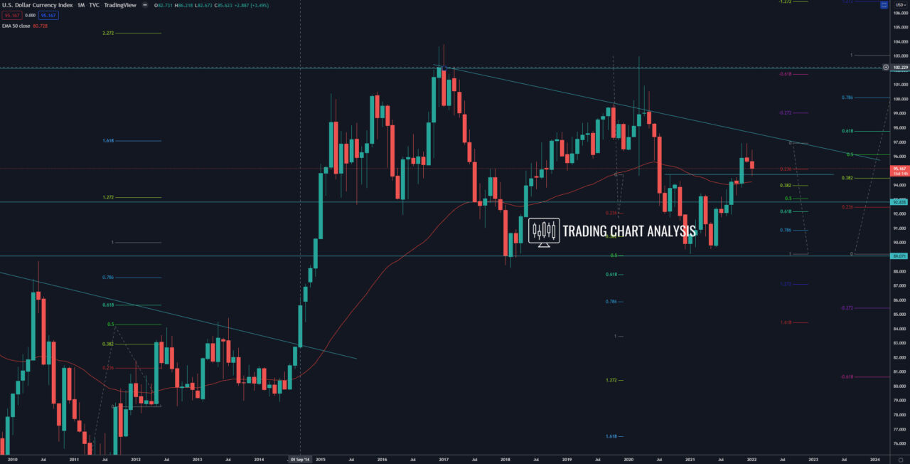 DXY dollar index monthly chart Technical analysis trading