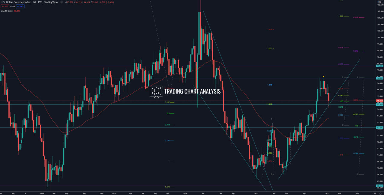 DXY dollar index weekly chart Technical analysis trading