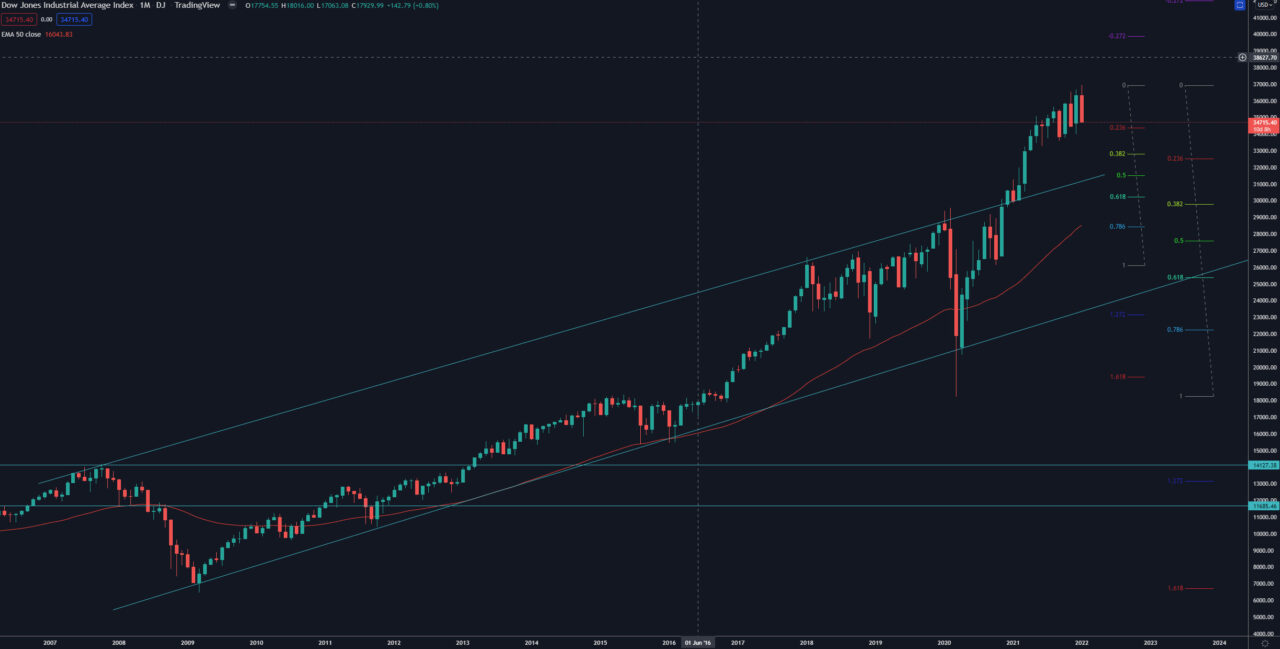 Dow Jones index monthly chart Technical Analysis investing