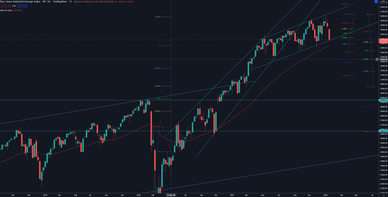 Dow Jones index weekly chart Technical Analysis investing