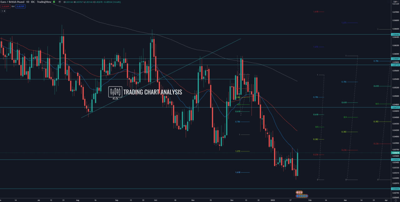EUR/GBP daily chart  Technical analysis