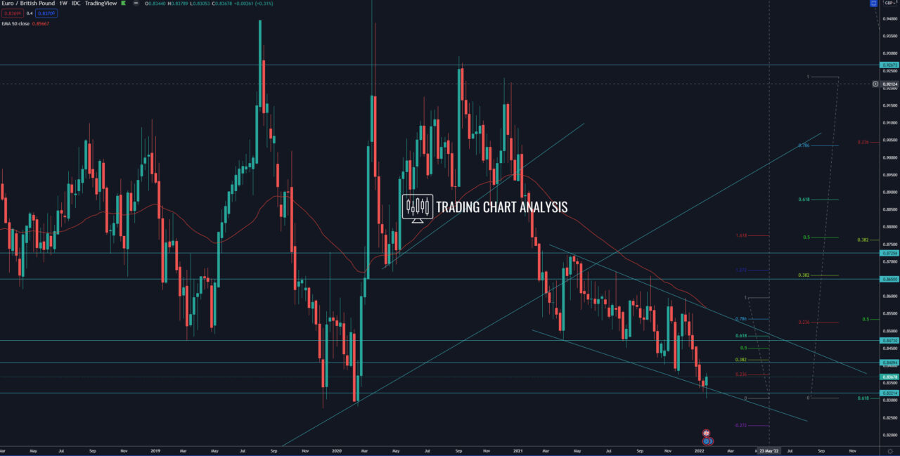 EUR/GBP weekly chart  Technical analysis