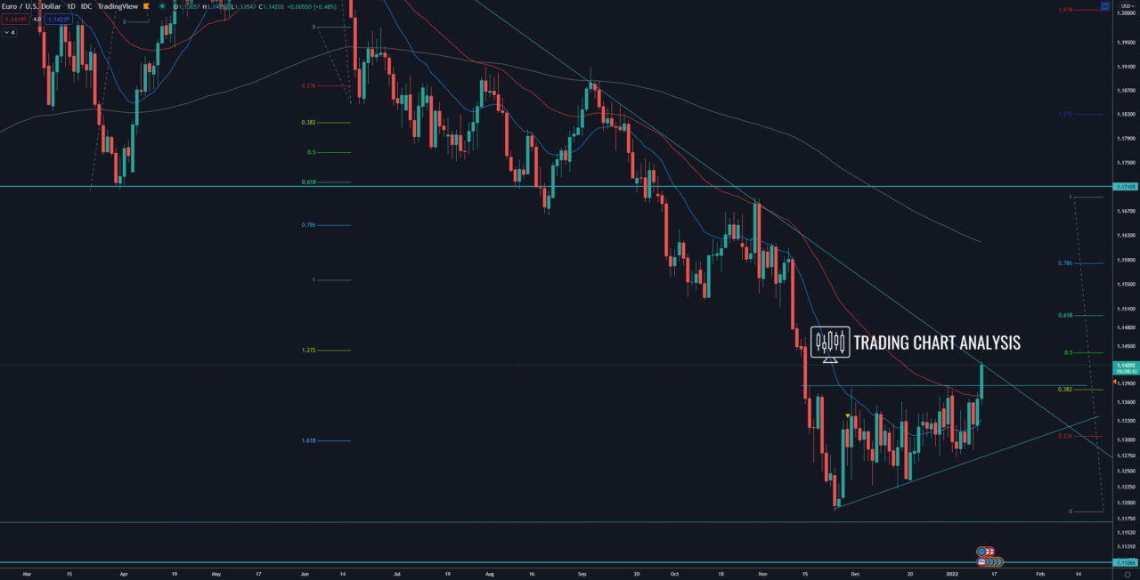 EUR/USD daily chart Technical analysis investing