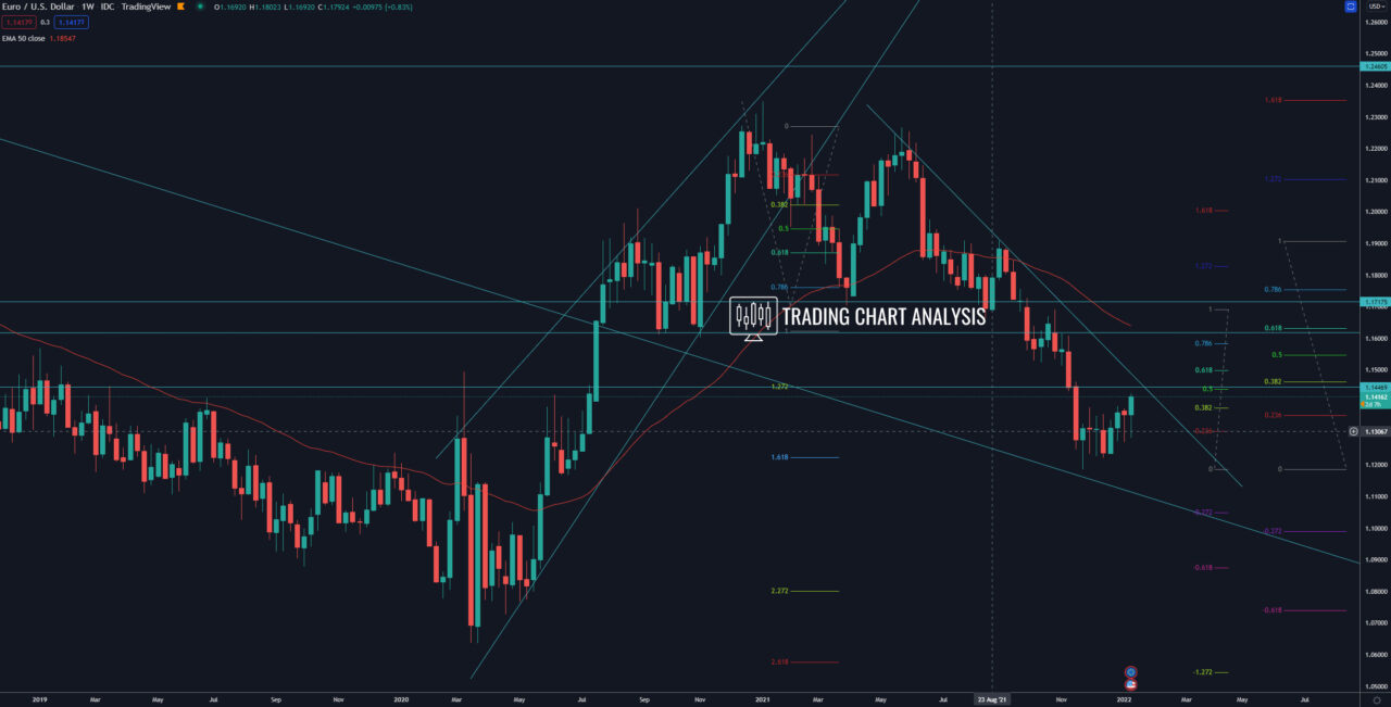 EUR/USD weekly chart Technical analysis investing
