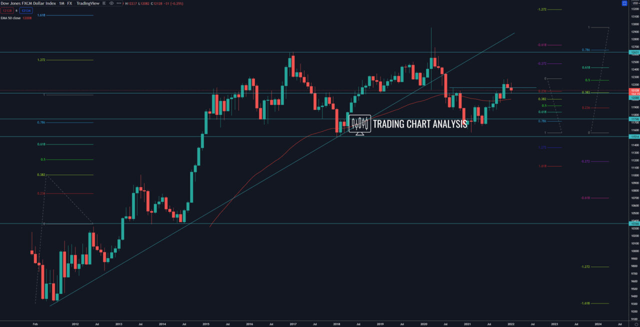 FXCM dollar index monthly chart Technical analysis investing