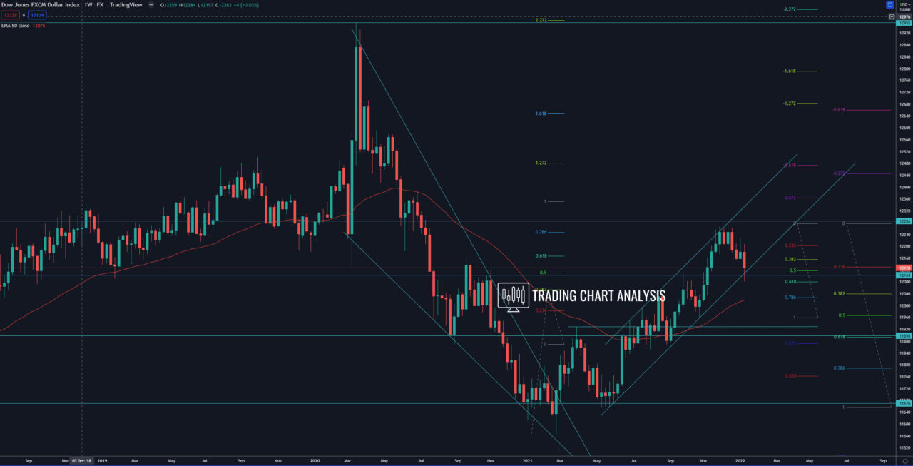 FXCM dollar index weekly chart Technical analysis investing