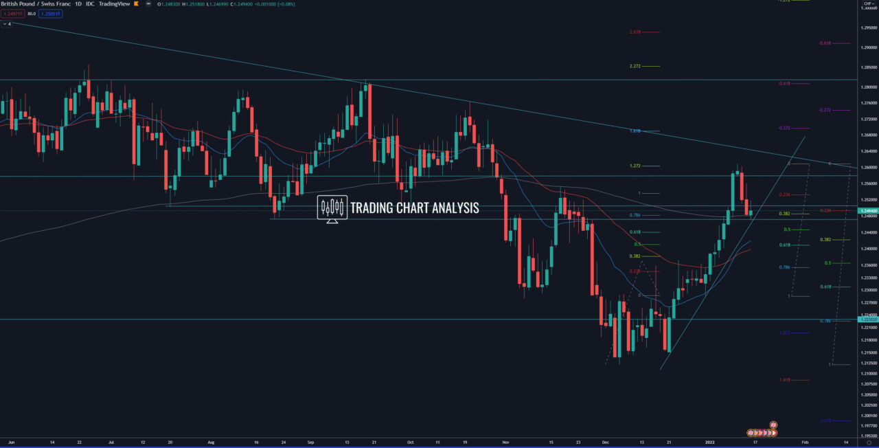 GBP/CHF daily chart Technical analysis for trading