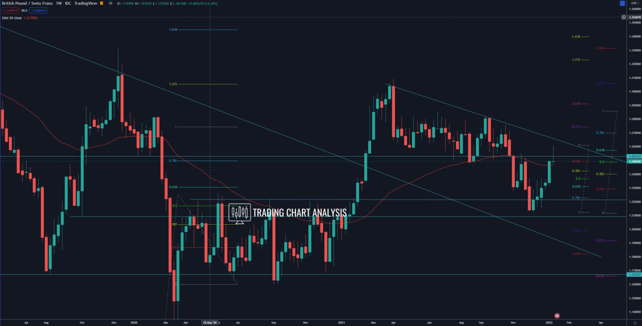 GBP/CHF weekly chart Technical analysis for trading