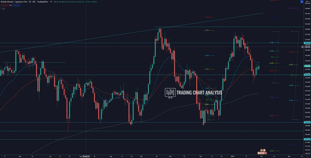 GBP/JPY daily chart Technical Analysis