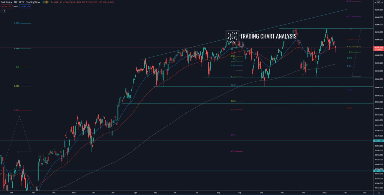 German DAX daily chart Technical analysis investing