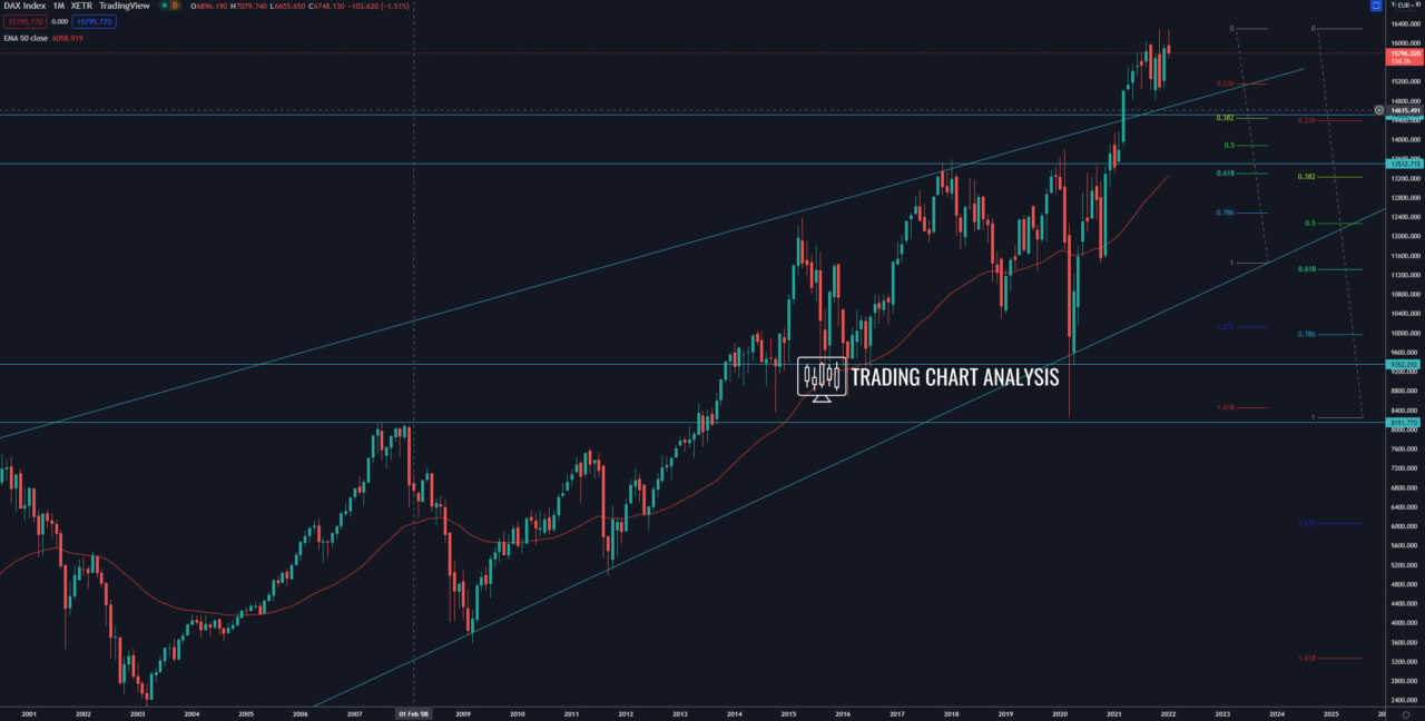 German DAX monthly chart Technical analysis investing