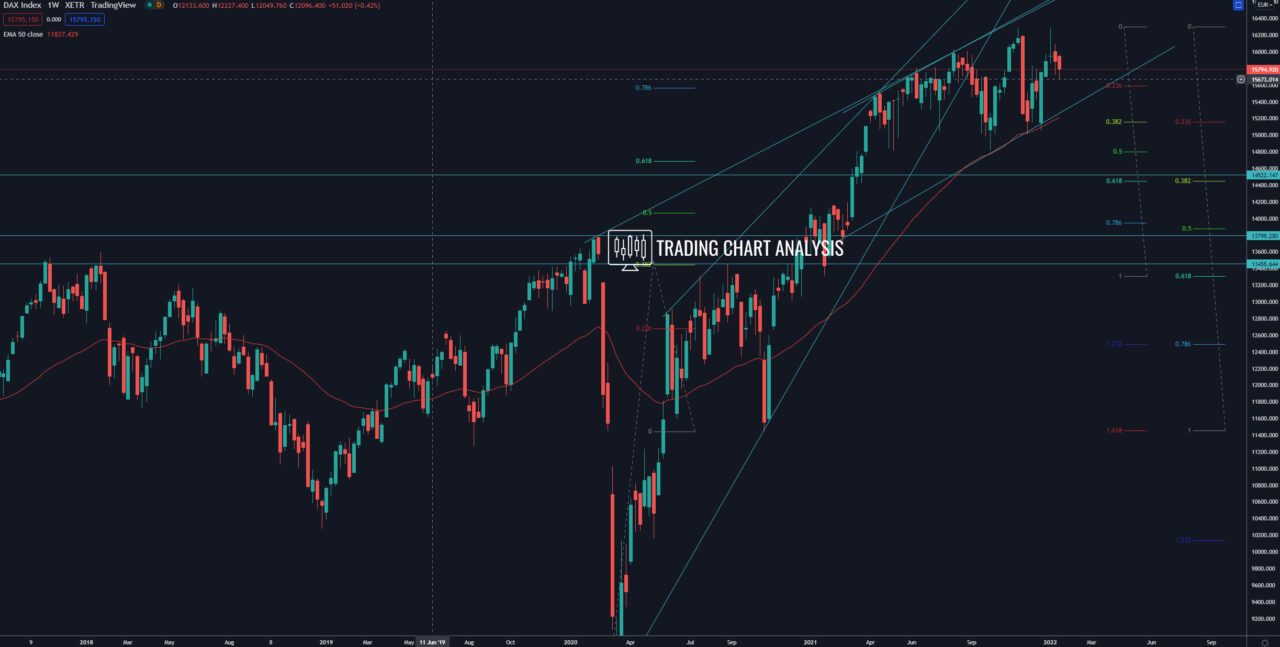 German DAX weekly chart Technical analysis investing