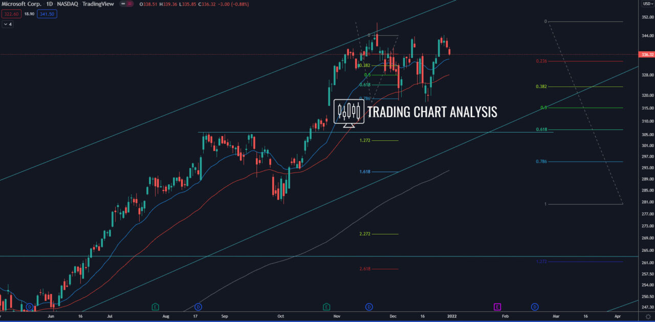 Microsoft (MSFT) daily chart Technical analysis investing