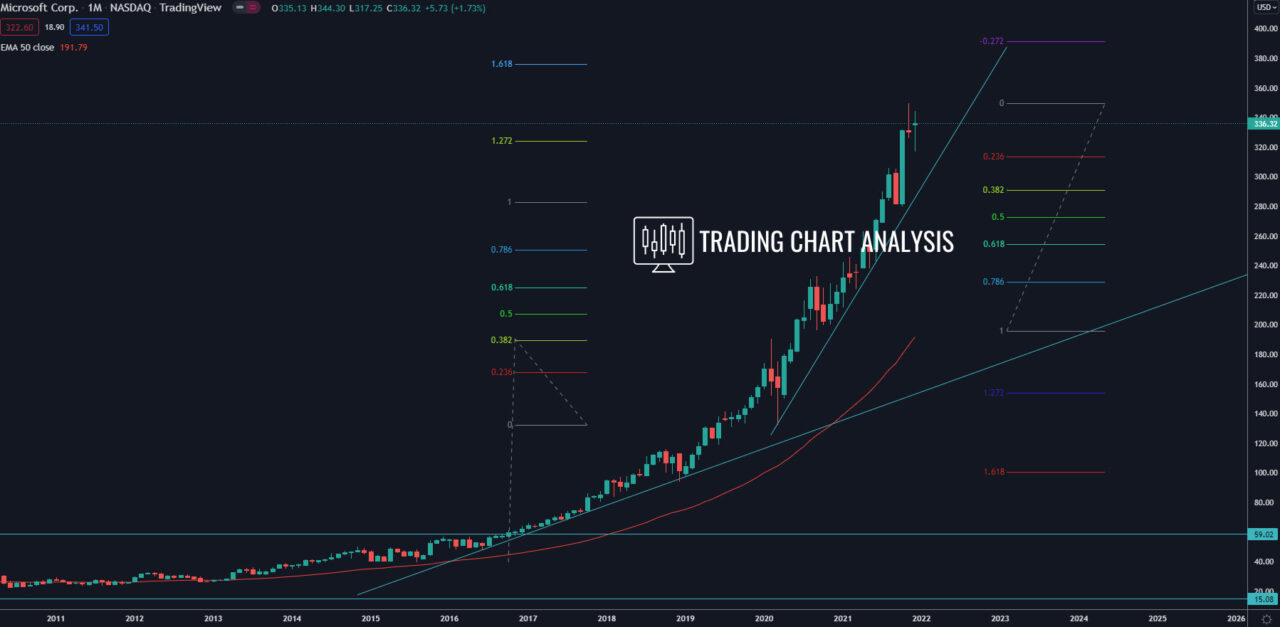 Microsoft (MSFT) monthly chart Technical analysis investing