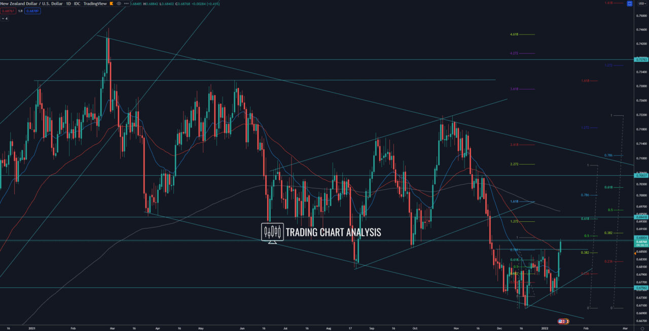 NZD/USD daily chart  Technical analysis investing
